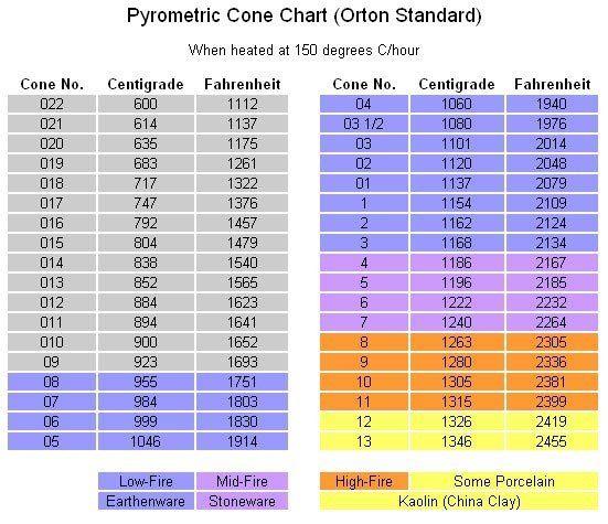 Pyrometric Cone Chart 