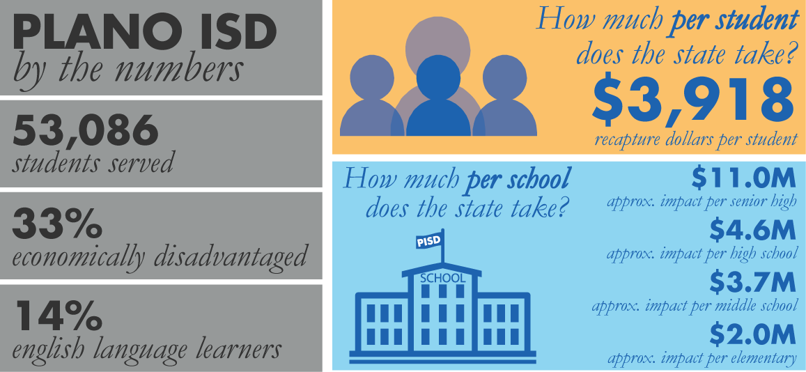 Plano ISD serves 53,086 students. The state takes $3,918/student in recapture dollars.  