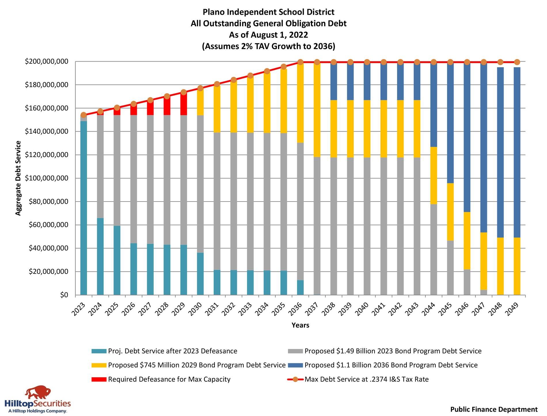 Plano ISD All Outstanding General Obligation Debt as of August 1, 2022