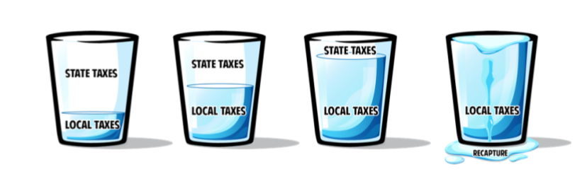 School Funding buckets with different amounts of state taxes and local taxes. Showing when the local taxes overflowing.