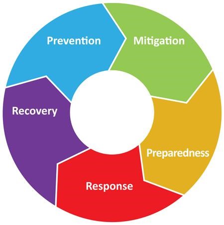 Phases of Emergency Management: Prevention, Mitigation, Preparedness, Response, Recovery Phases of Emergency Management: Prevention, Mitigation, Preparedness, Response, Recovery