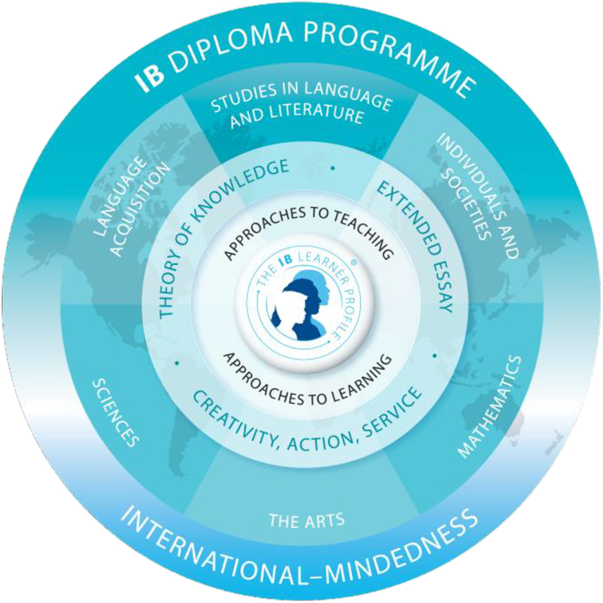 IB Diploma Programme Model 