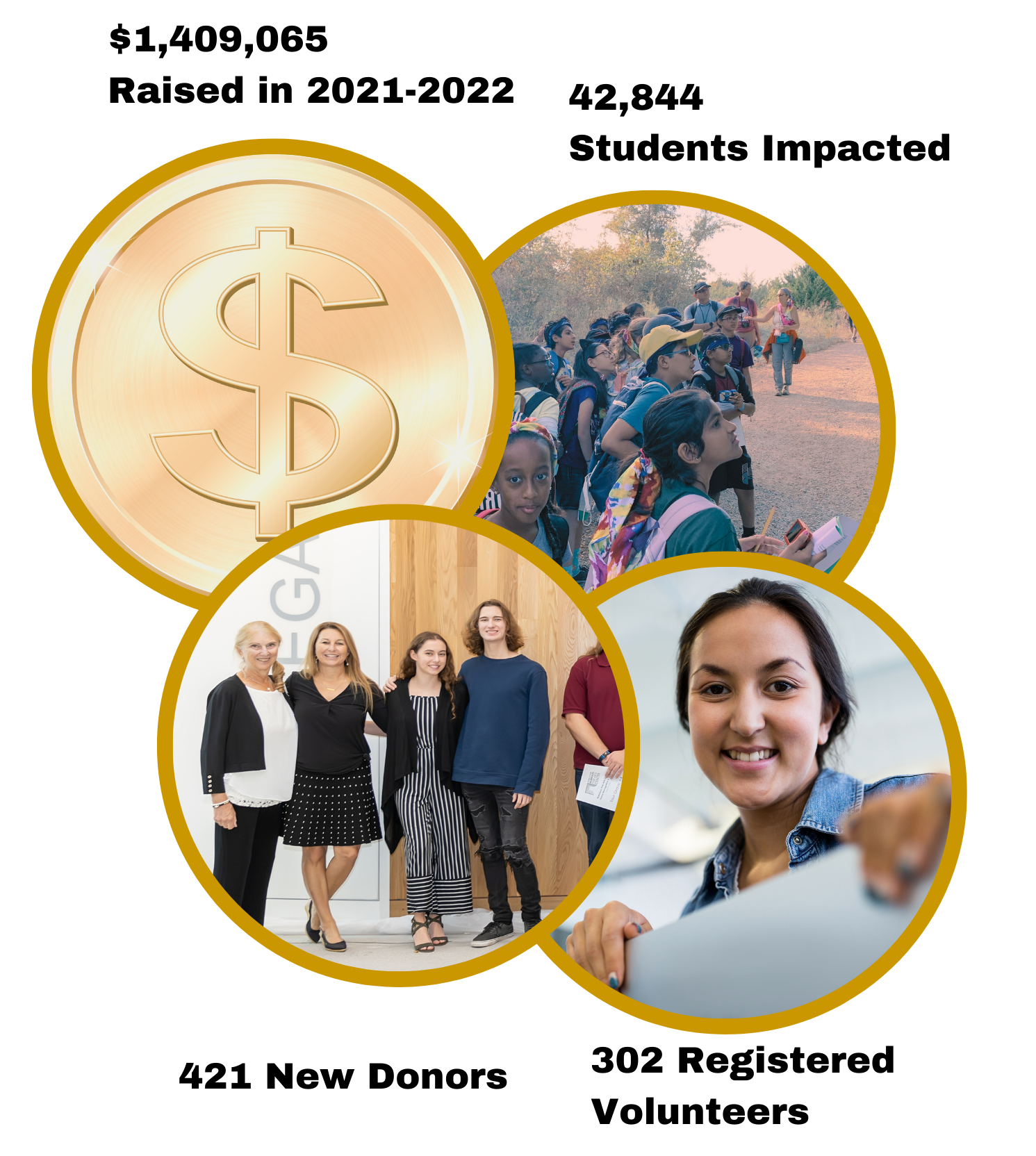 $1,409,063 raised in 2021-22; 42,844 students impacted; 421 new donors and 302 registered volunteers